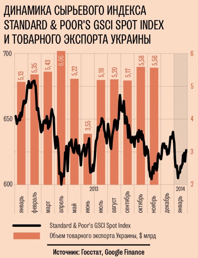 динамика сырьевого индекса и товарного экспорта Украины в 2013 году