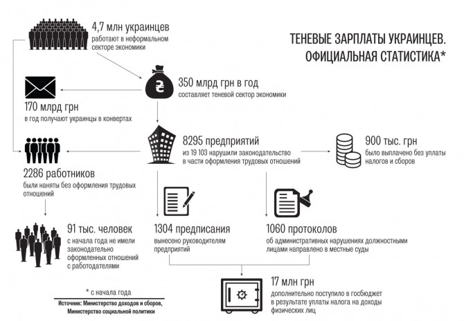 Теневые зарплаты украинцев