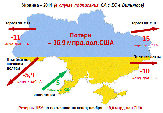 Потери от евроинтеграции Украины в 2014 году