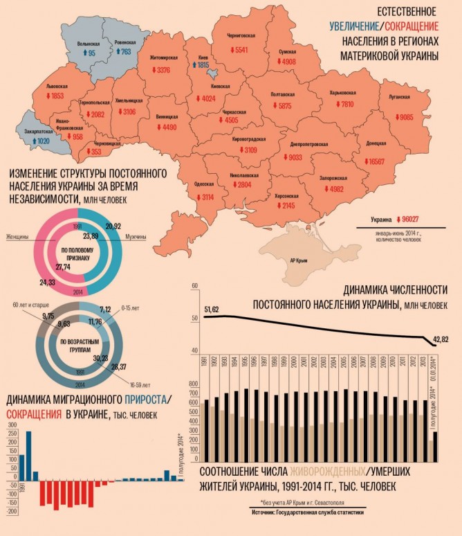 естественное изменение численности населения Украины