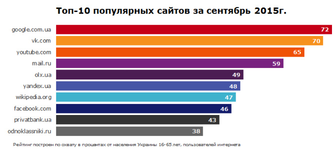 Украинцы определили лидеров среди популярных сайтов