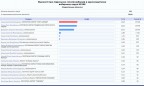 После подсчета почти 80% протоколов Ляшко проигрывает в Чернигове