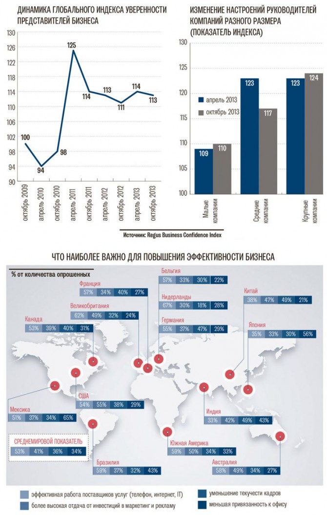 Бизнесмены сохраняют уверенность в будущем