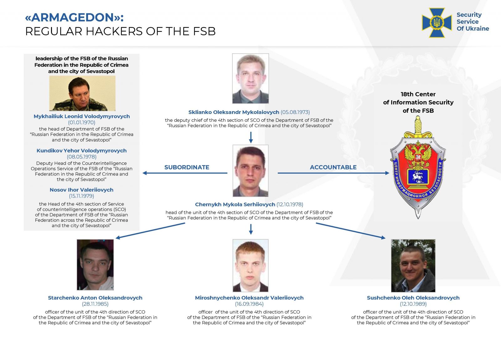 СБУ установила хакеров российской группировки Armagedon. Капитал