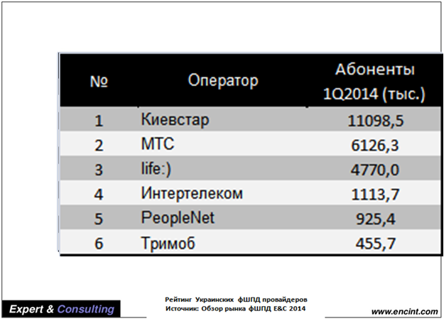 Рейтинг украинских провайдеров мобильного Интернета