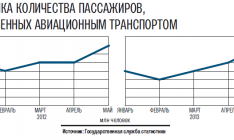 Пассажирские авиаперевозки восстанавливаются после ухода с рынка «АероСвіту»