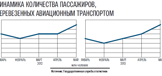 Пассажирские авиаперевозки восстанавливаются после ухода с рынка «АероСвіту»