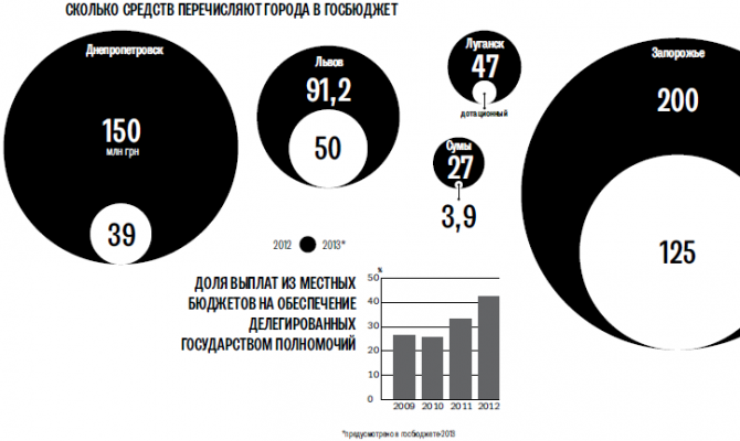 Муниципалитеты попросили у Минфина еще 30 млрд грн