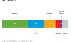 Только 2% украинских пользователей интернета выходят в сеть с Windows Phone