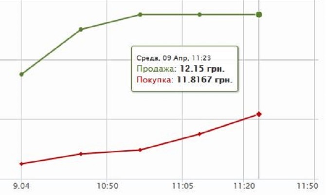 Гривна на межбанке просела ниже 12 грн/1$