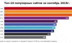 Украинцы определили лидеров среди популярных сайтов