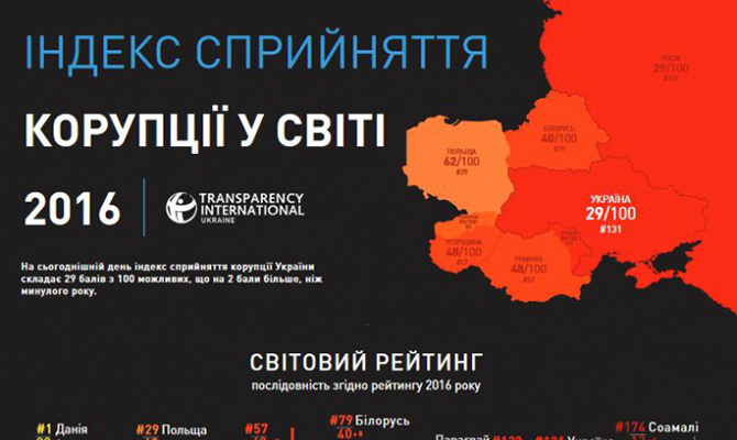 Украина по уровню коррупции поравнялась с Россией и Ираном