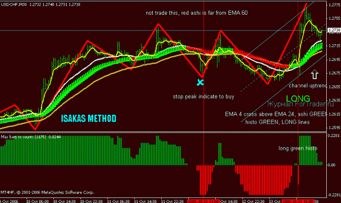Торговая стратегия: как создать эффективную стратегию на Форекс
