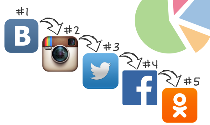 Каждый третий украинец продолжает пользоваться «Вконтакте», — исследование