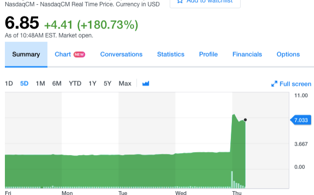 Американский производитель холодного чая добавил в название слово «блокчейн» и подорожал на 180%