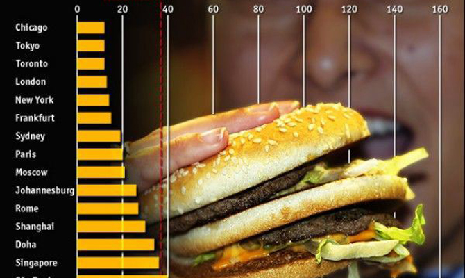 Украина заняла последнее место в «Индексе Биг-Мака»