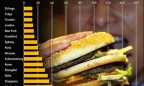 Украина заняла последнее место в «Индексе Биг-Мака»