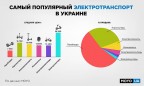Гироборды самый популярный среди украинцев вид электротранспорта