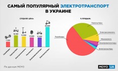 Гироборды самый популярный среди украинцев вид электротранспорта