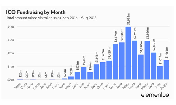 ICO-стартапы уже собрали почти 30 млрд долларов