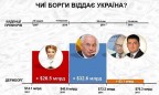 Чьи долги отдает Украина