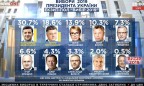 Данные экзитполов: Зеленский и Порошенко выходят во второй тур