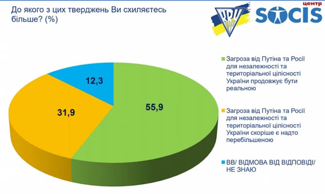 Треть украинцев не верят в реальность «российской угрозы»