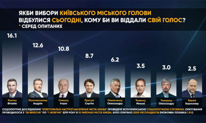 Опрос показал сокращение разрыва между Кличко, Смешко и Пальчевским на выборах мэра