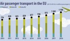 В ЕС поставили новый рекорд по количеству авиапассажиров