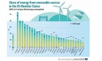 Доля возобновляемой энергии в ЕС достигла 18%