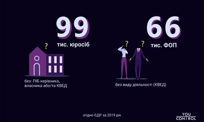 В Украине обнаружились десятки тысяч юрлиц с непонятным правовым статусом