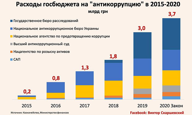 Во сколько Украине обходится «борьба с коррупцией»