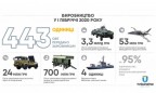 «Укроборонпром» отчитался об объемах производства за первое полугодие