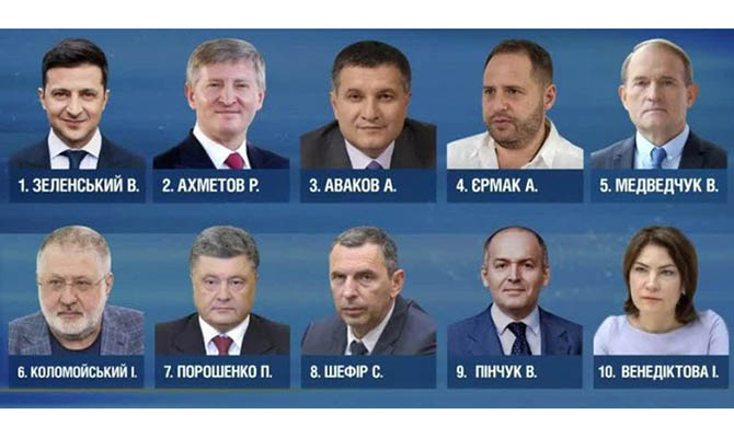 Названы самые влиятельные люди Украины: в топ-5 Зеленский, Ахметов и Медведчук