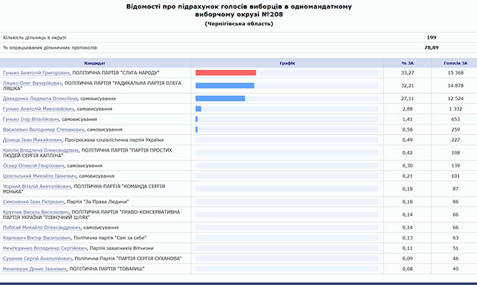 После подсчета почти 80% протоколов Ляшко проигрывает в Чернигове
