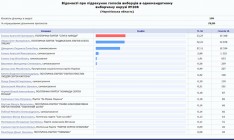 После подсчета почти 80% протоколов Ляшко проигрывает в Чернигове