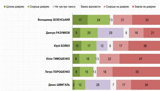 Зеленский возглавляет рейтинг доверия, а Порошенко – недоверия
