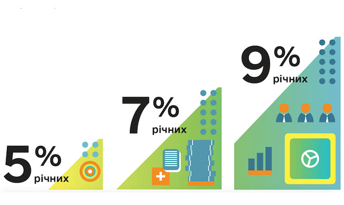 Доступных кредитов под 5-7-9% выдали уже почти на 27 миллиардов